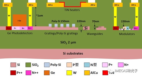 微電子所硅光平臺已對外提供包括無源器件和有源器件在內(nèi)的硅光全流程工藝服務(wù)。